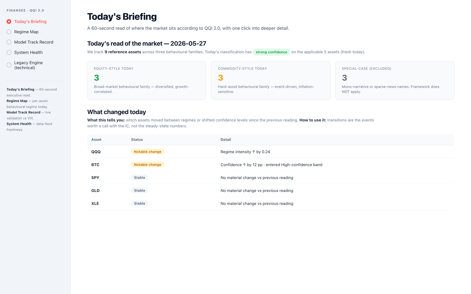 Today's Briefing — executive read of where each tracked asset sits today