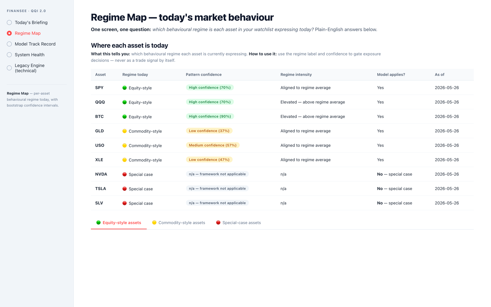 Regime Map — per-asset behavioural regime today with bootstrap confidence intervals