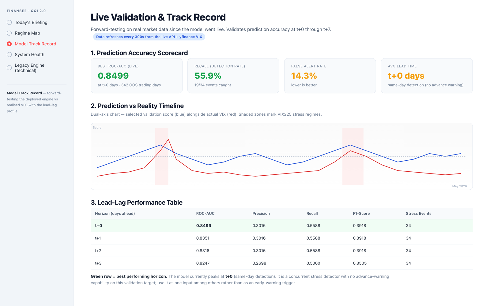 Live validation and track record vs VIX with lead-lag analysis